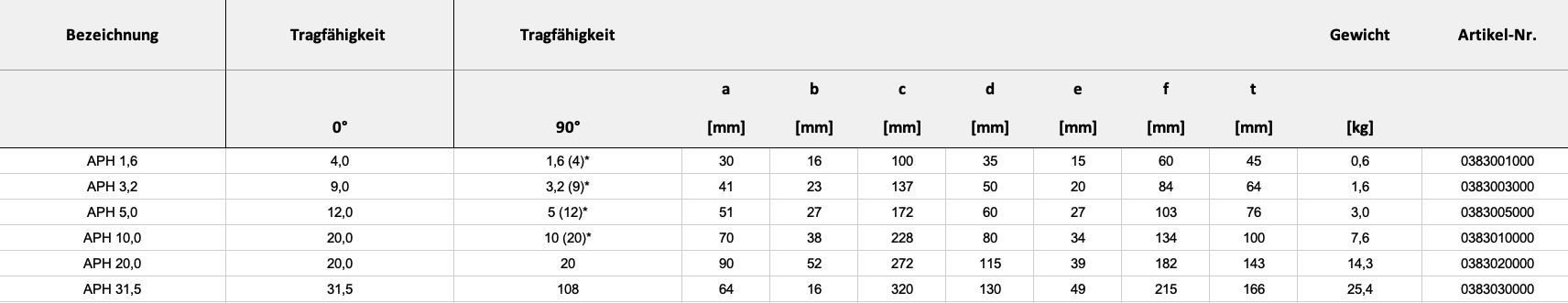 Technische Daten — Tabelle