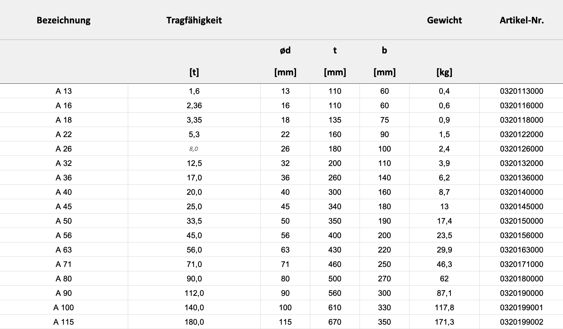 Technische Daten — Tabelle