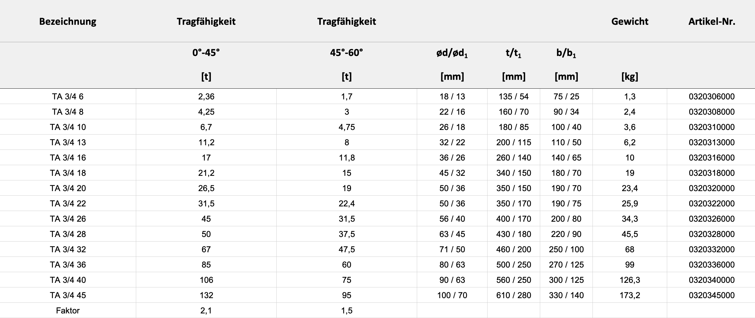 Technische Daten — Tabelle