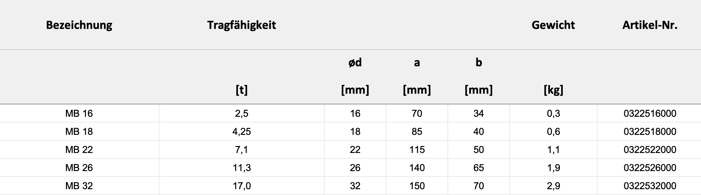 Technische Daten — Tabelle