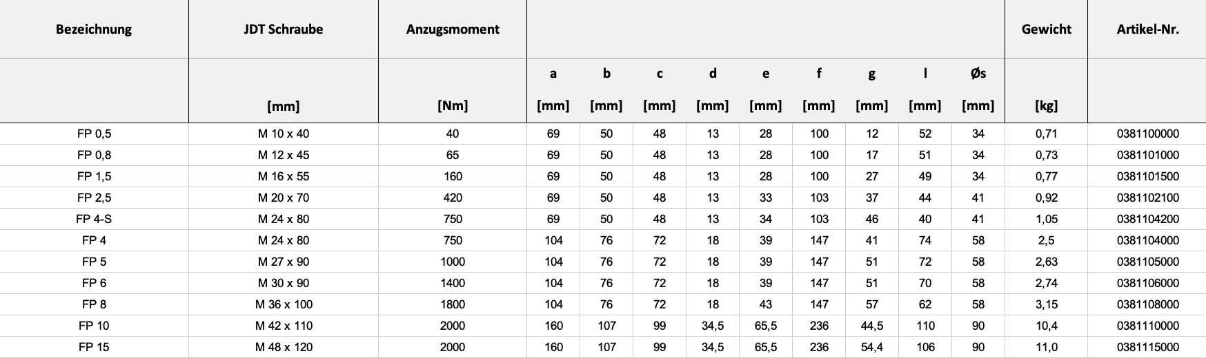 Maße und Gewicht — Tabelle