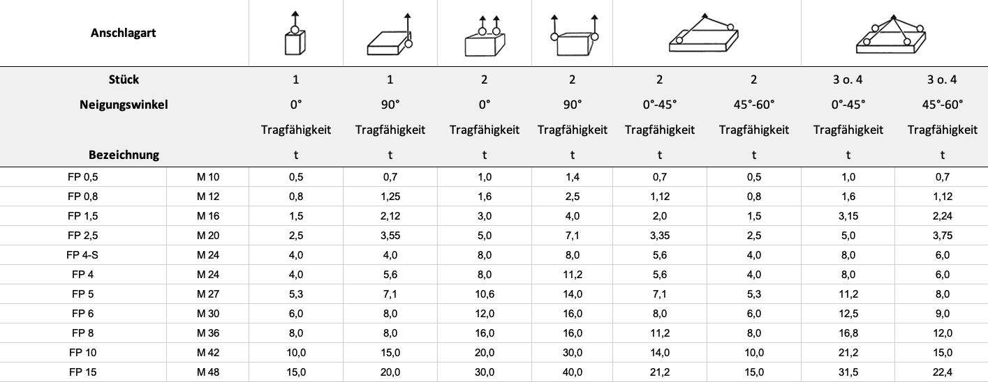 Tragfähigkeit — Tabelle