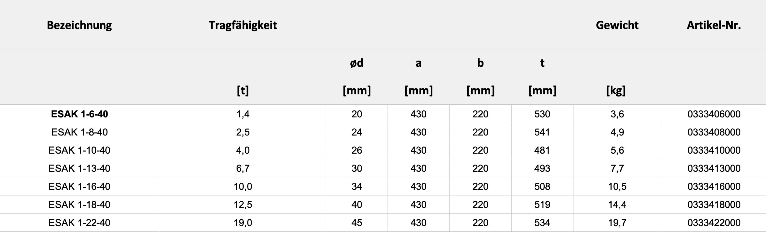 Technische Daten — Tabelle