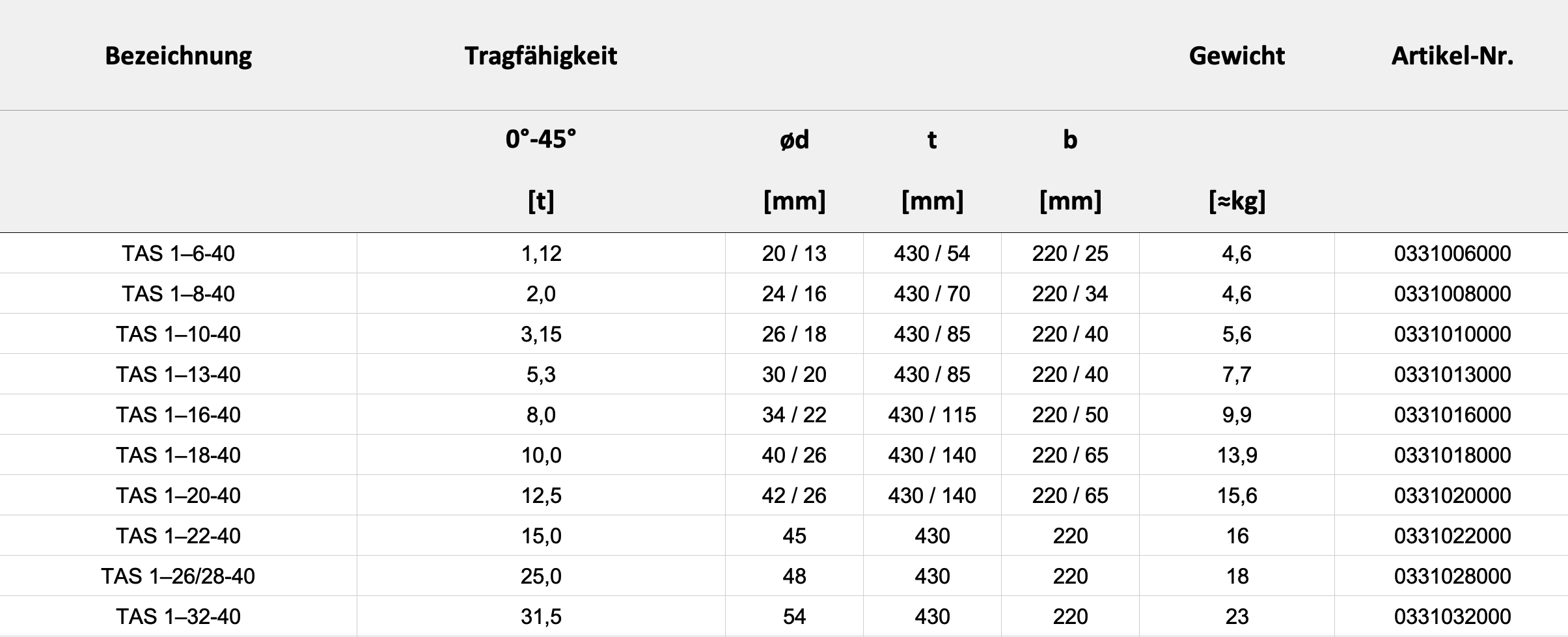 Technische Daten — Tabelle