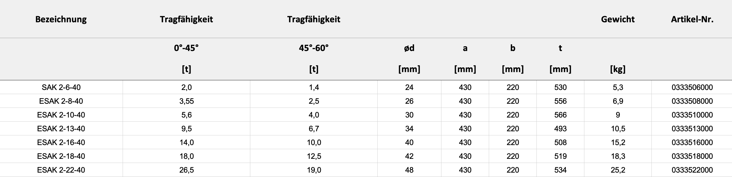 Technische Daten — Tabelle