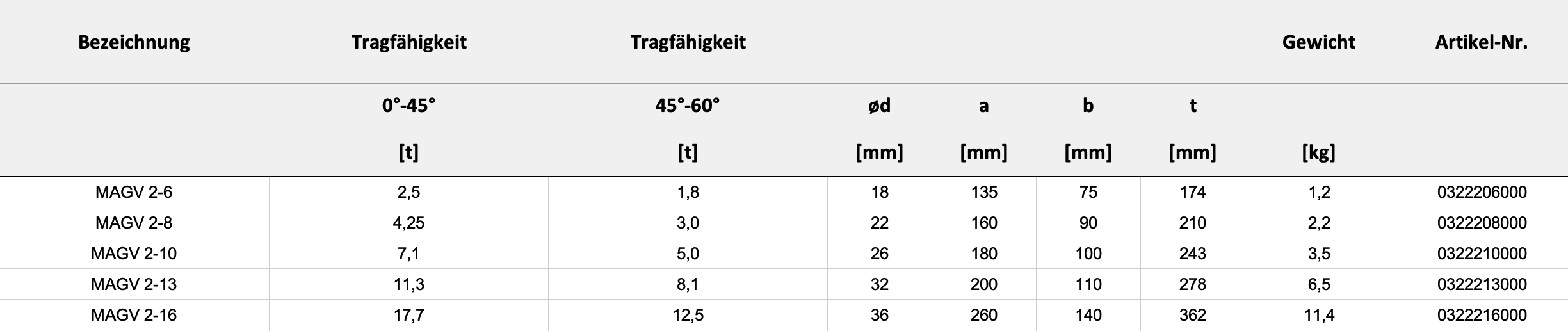 Technische Daten — Tabelle