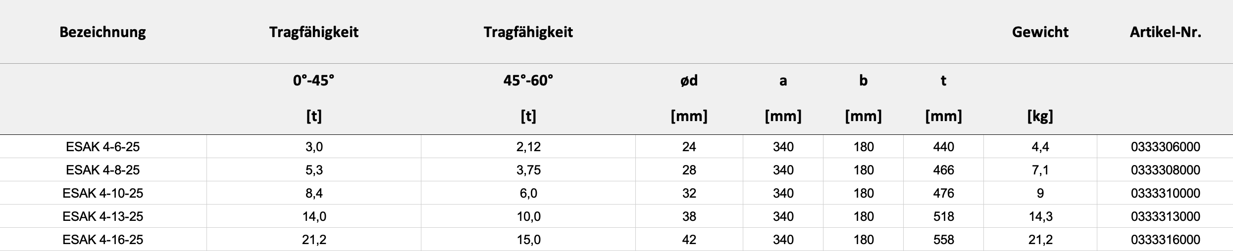 Technische Daten — Tabelle