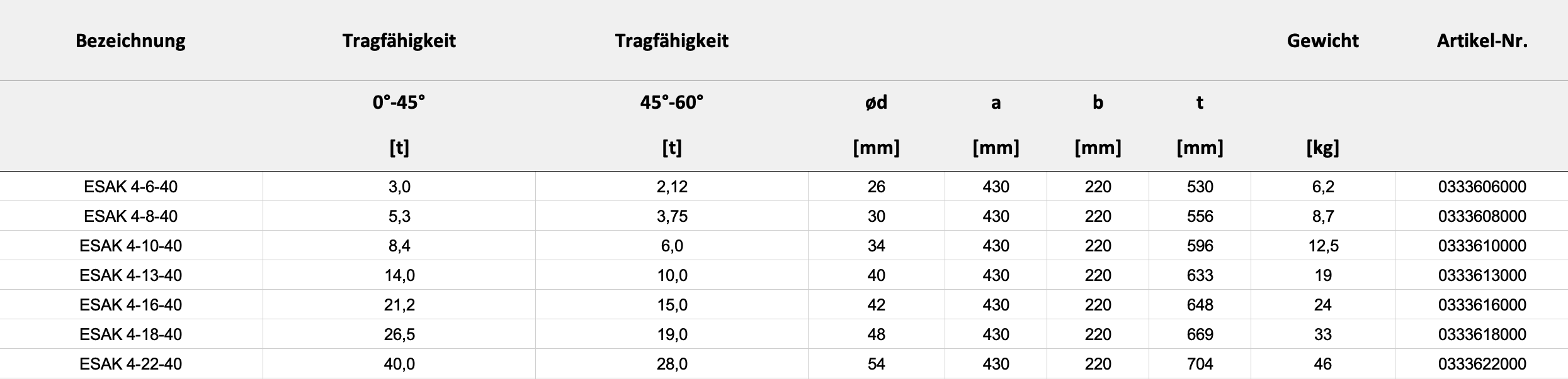 Technische Daten — Tabelle