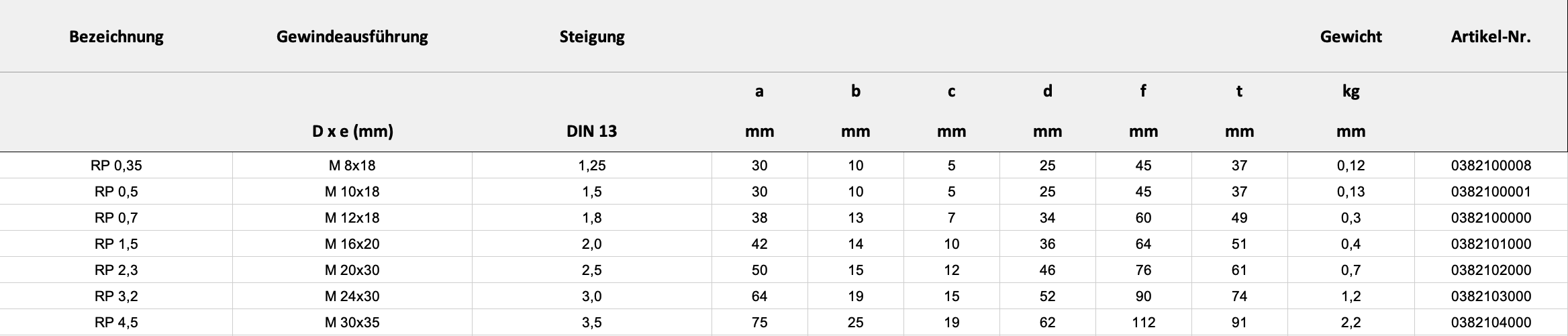 Maße und Gewicht — Tabelle