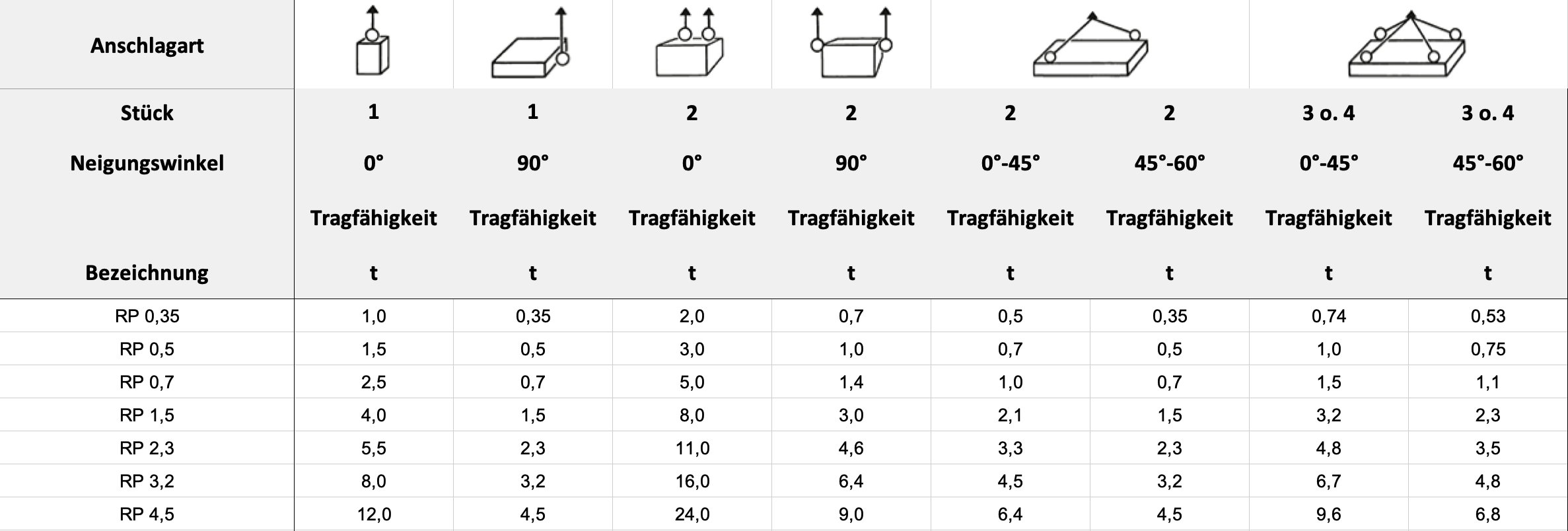 Tragfähigkeit — Tabelle