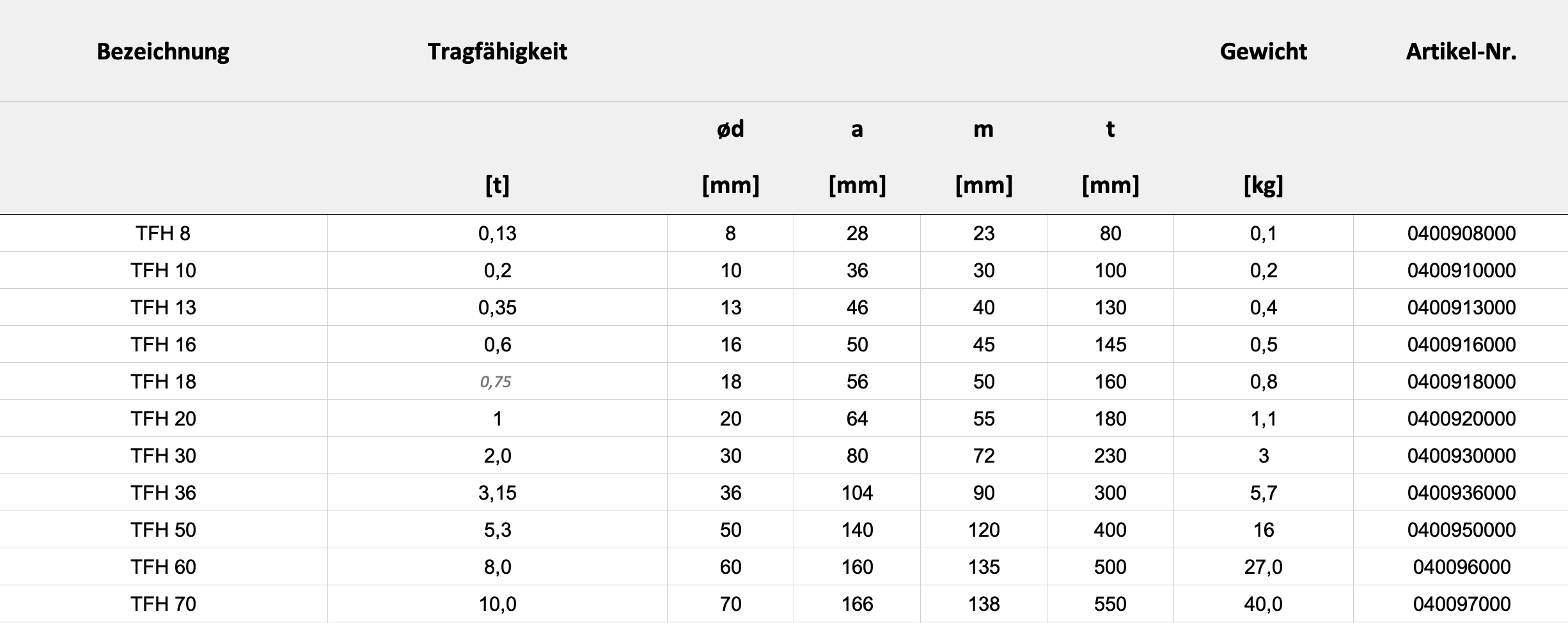 Technische Daten — Tabelle