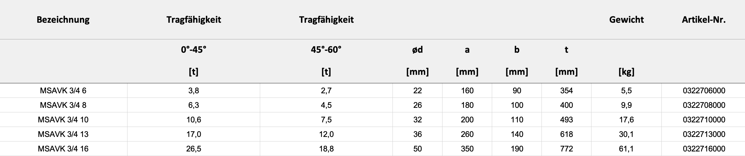 Technische Daten — Tabelle