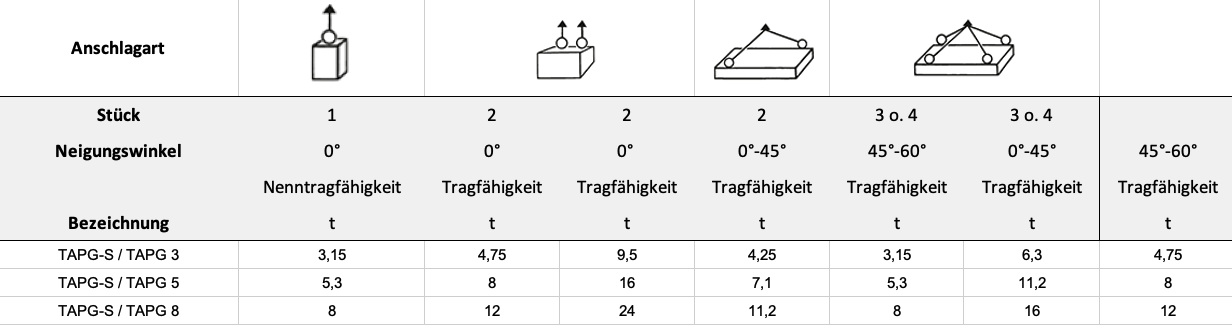 Tragfähigkeit — Tabelle