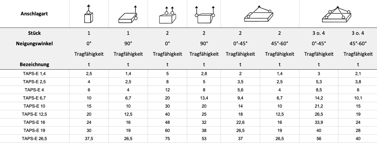 Tragfähigkeit — Tabelle