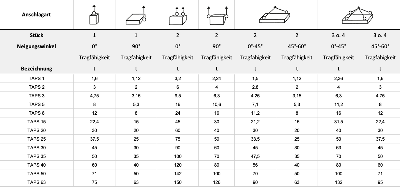 Tragfähigkeit — Tabelle