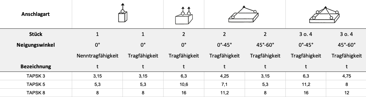 Tragfähigkeit — Tabelle