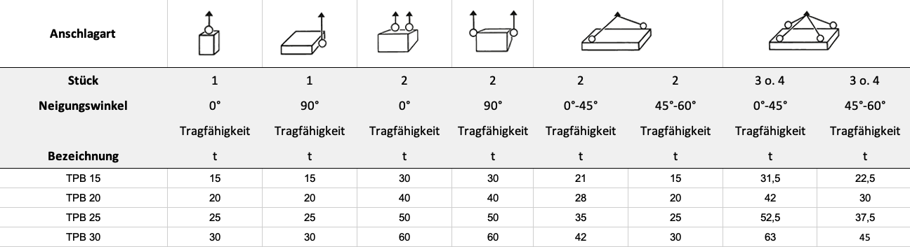 Tragfähigkeit — Tabelle
