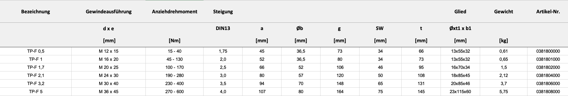 Maße und Gewicht — Tabelle