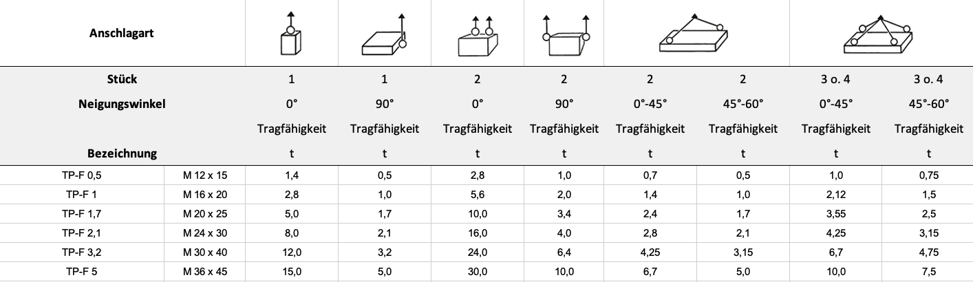 Tragfähigkeit — Tabelle