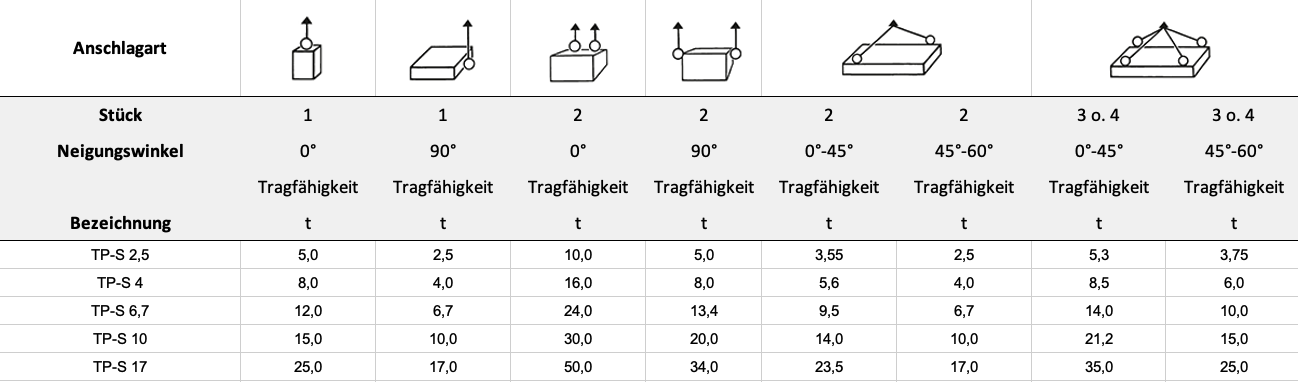 Tragfähigkeit — Tabelle