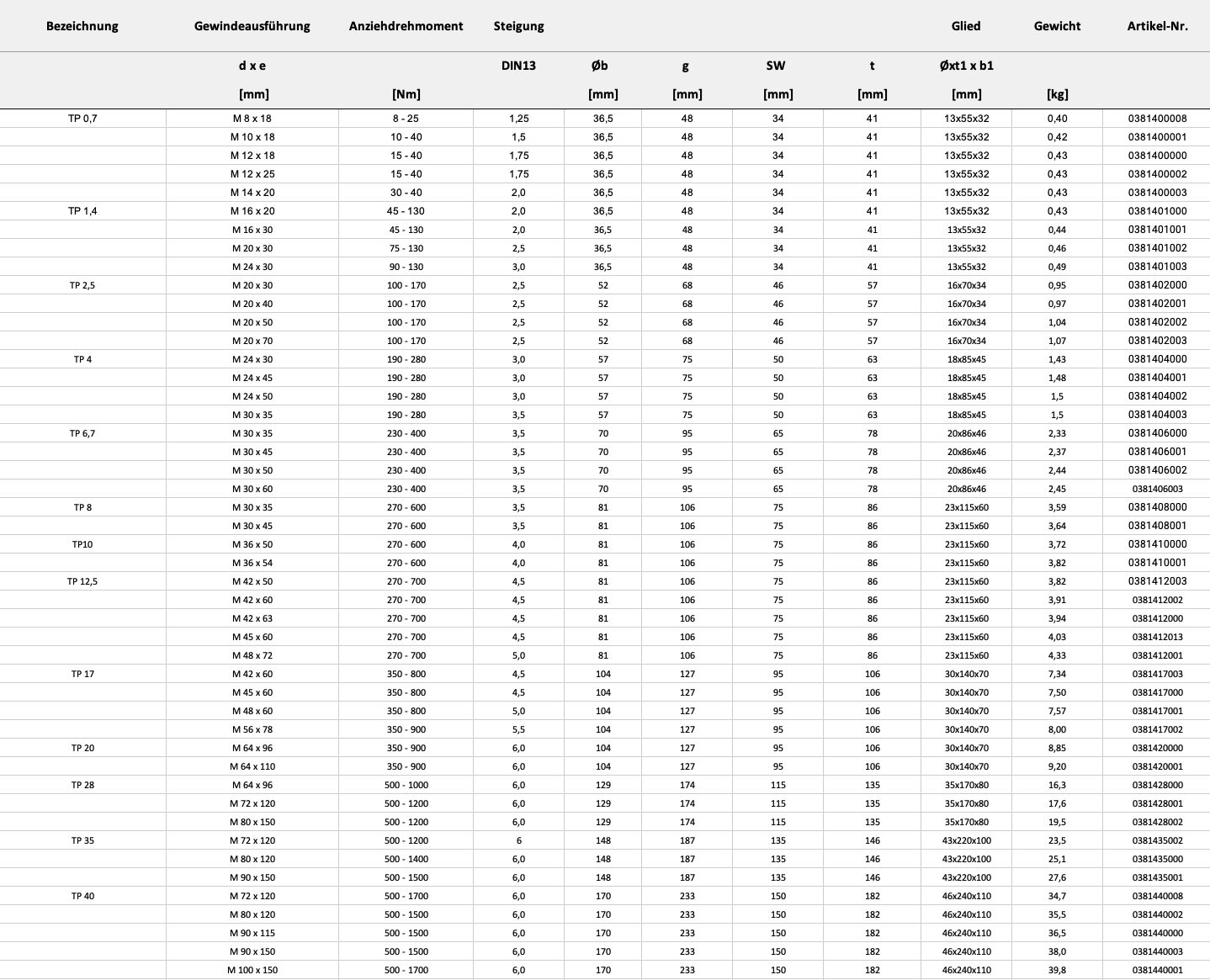 Maße und Gewicht — Tabelle