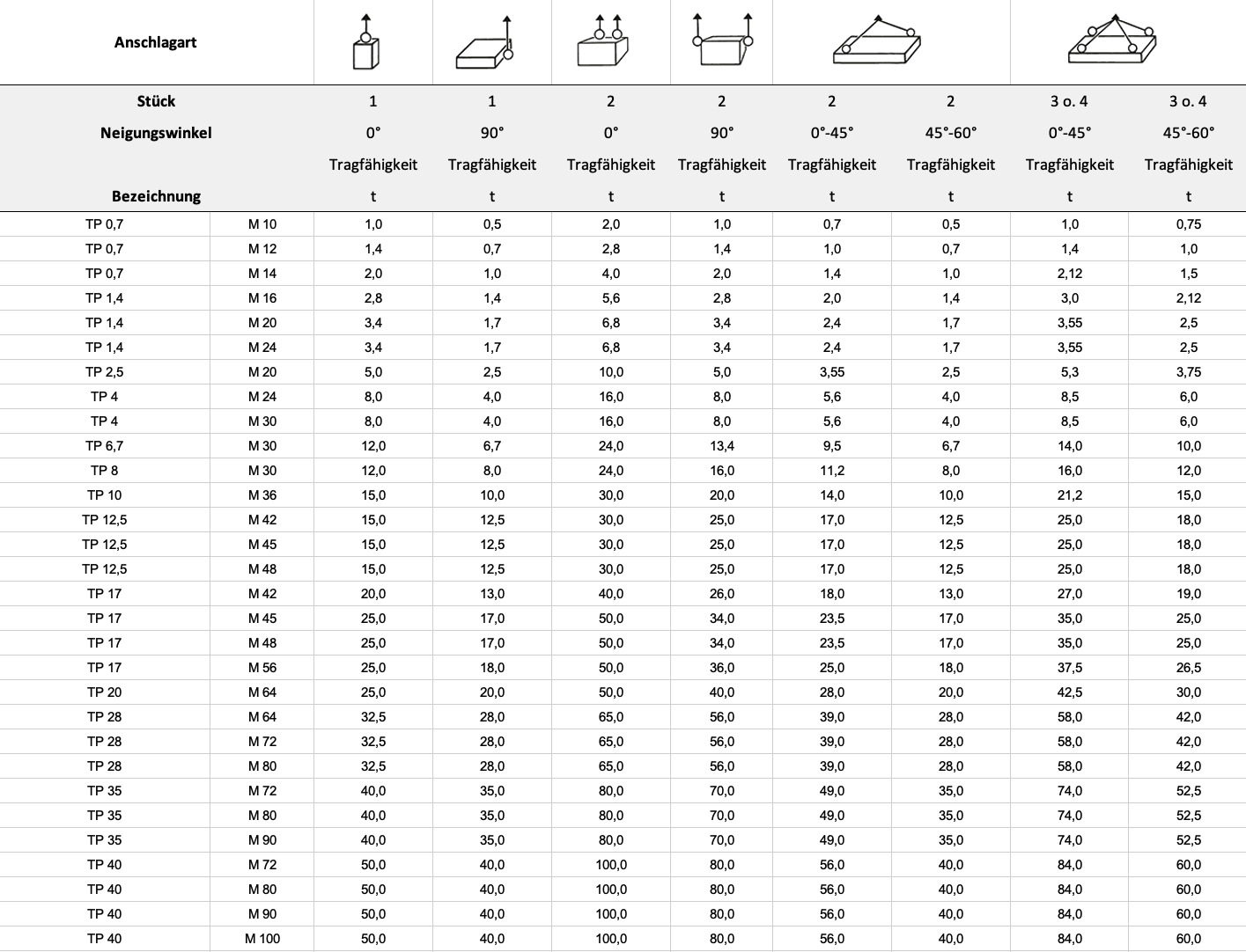 Tragfähigkeit — Tabelle