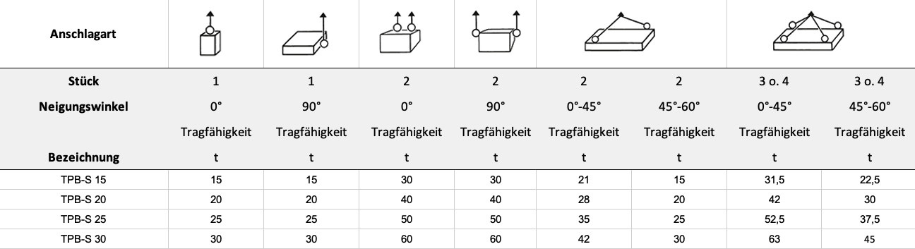 Tragfähigkeit — Tabelle